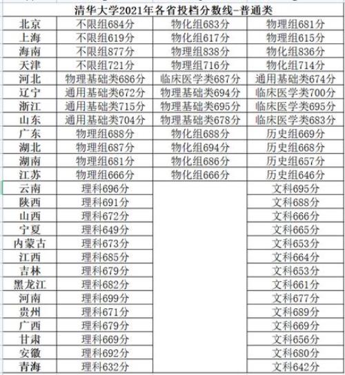 2021年清华大学江苏招生人数