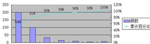 帕累托图制作详细步骤