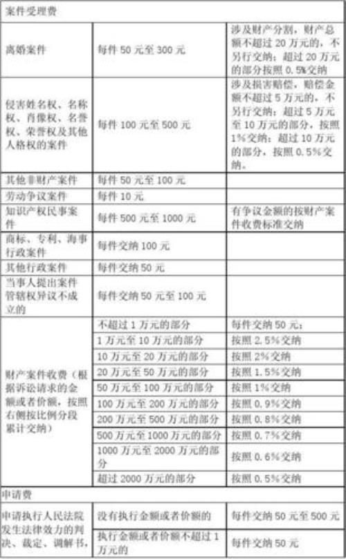 吉林省诉讼费收费标准