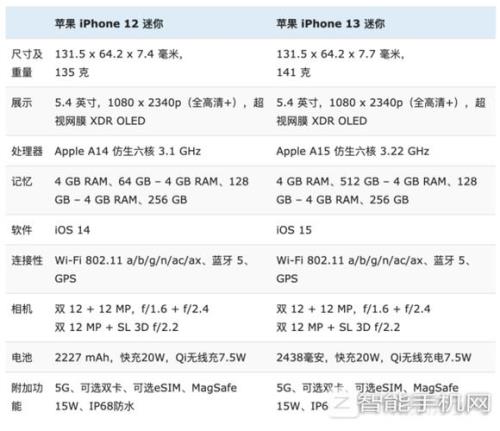 iphone 13各型号尺寸参数