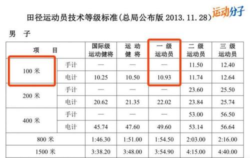 六年级男生跑步100m标准