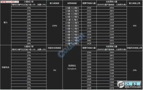 buff换装17级和20级伤害差多少