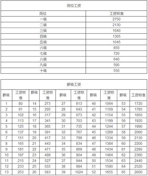 管理九级对应的薪级是9级