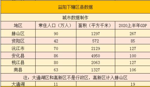 益阳市多少人口