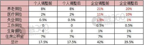 卖房子有五险一金吗