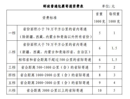 北京市里邮寄包裹需要多长时间