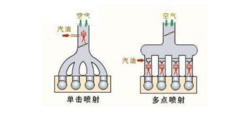 供油方式混合喷射好还是直喷好