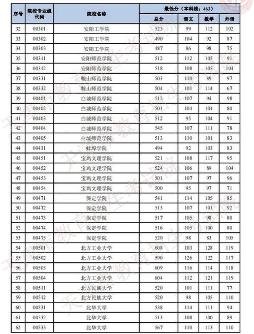 2021云南录取分数线会比17年低吗