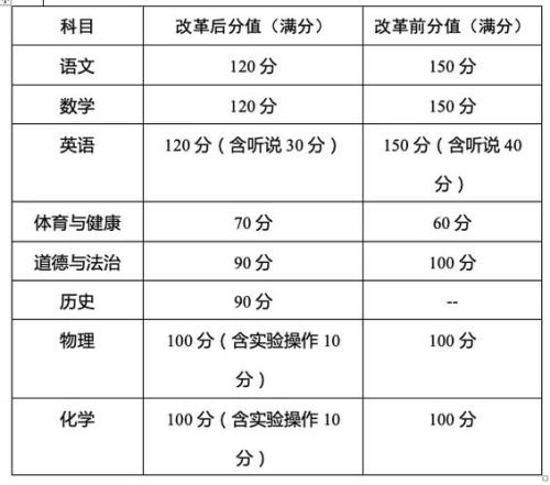 2019年遂宁射洪中考总分是多少