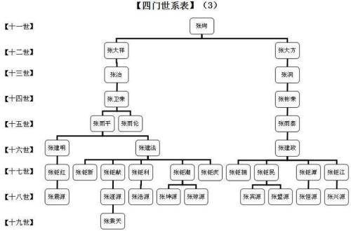 张氏辈分表