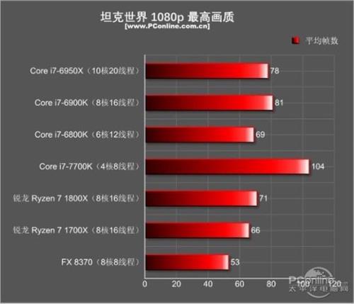 7700k现在什么水平