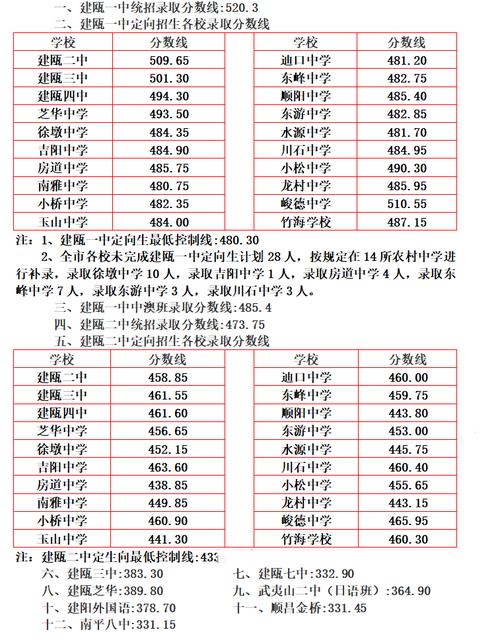 2020梅州田家炳高中录取分数线