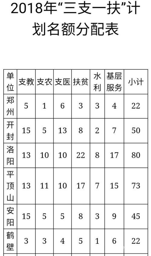 聊城三支一扶对专业有要求吗