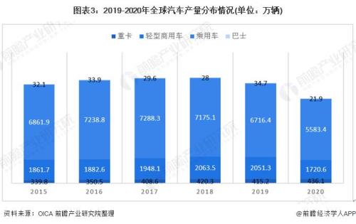 2020年全球汽车总量