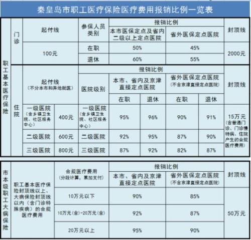 内蒙古居民医保报销比例