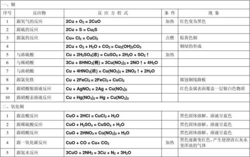 铜加热生成氧化铜的化学方程