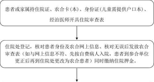 扬州广陵区新农合报销流程