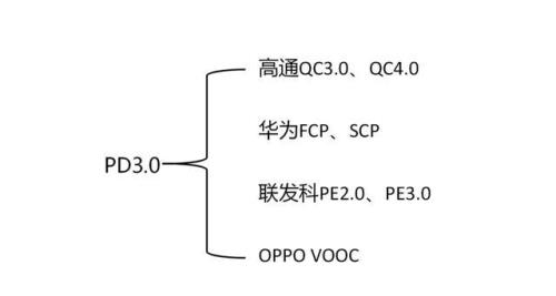 oppovivo适用哪个快充协议