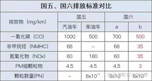 贵州省国六b实施时间