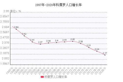 科摩罗联盟人口