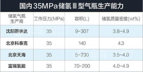 氢气保存时间多久