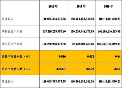 营运能力指标是什么