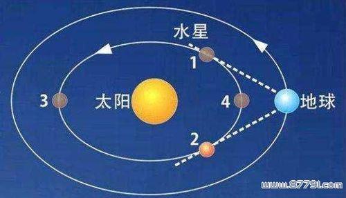 水星有哪几个星座