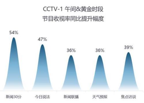 央八收视率