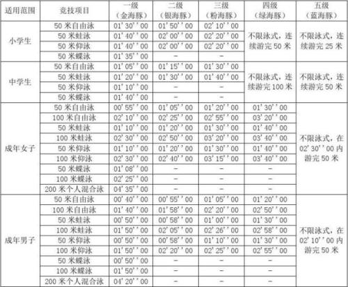 蛙泳50米等级标准表青少年组