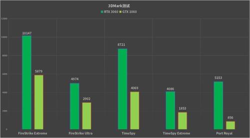 3060跑3dmark多少分