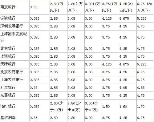 农商行定期3年存款利率