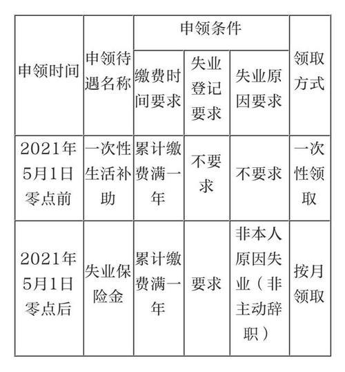 失业金领取月份对照表