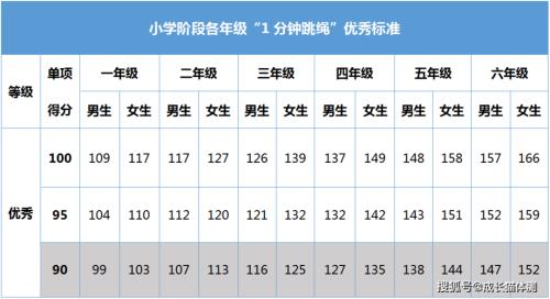 1分钟跳绳小学生标准