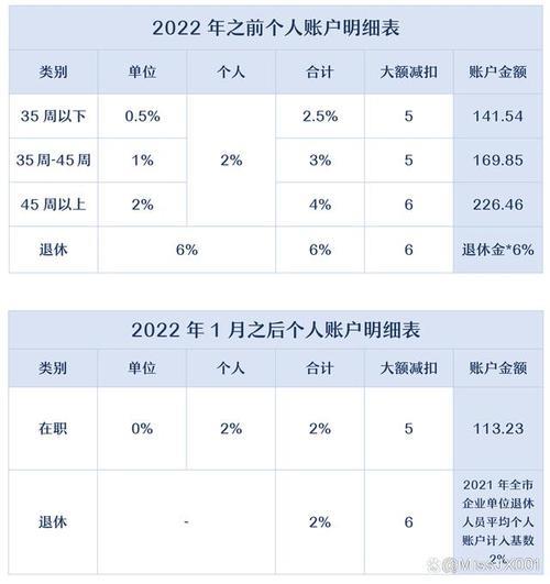 2022医保个人账户余额为何少了