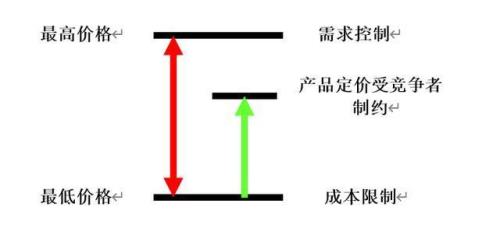 产品在什么阶段是进入市场的