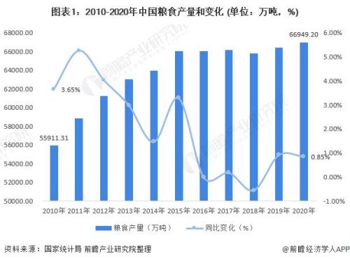 粮食产量预测重要性