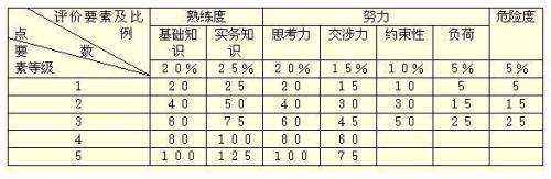 人力资源常用的加权方法有哪些