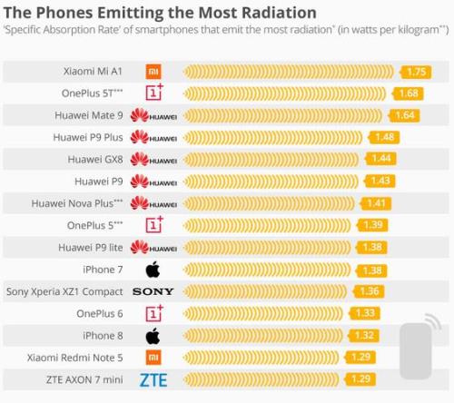 手机辐射国家标准值