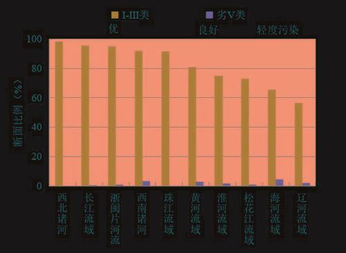 我国河流水质标准