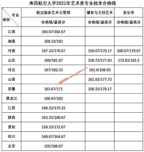 航空大学2021录取分数线