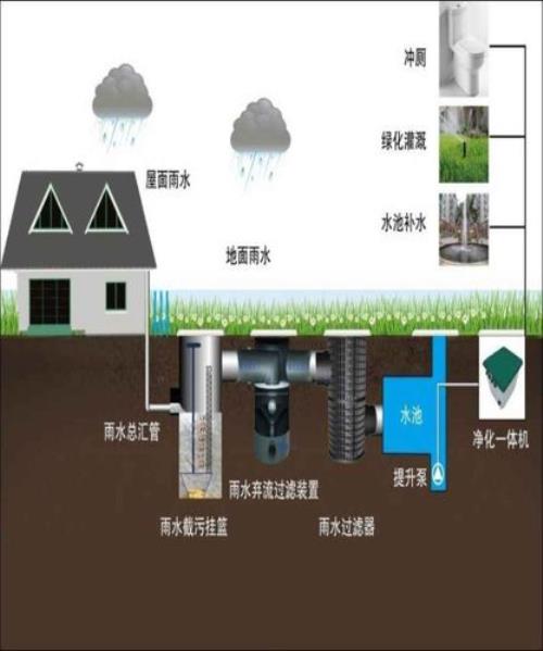 如何利用楼房雨水管道收集雨水