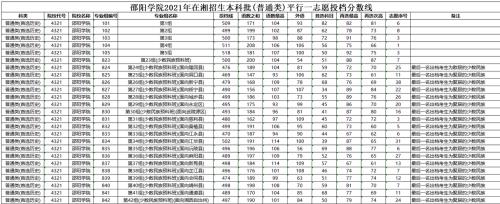 2021年湖南一本线是多少分