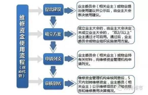 交完维修基金后是什么流程