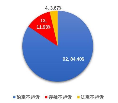 酌情不起诉和相对不起诉哪个轻