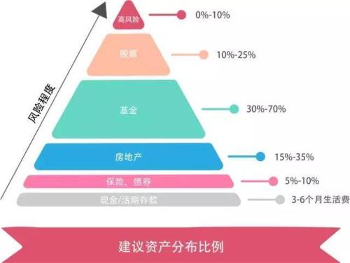 建设投资比例指的是什么