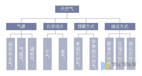 生物天然气与天然气的区别