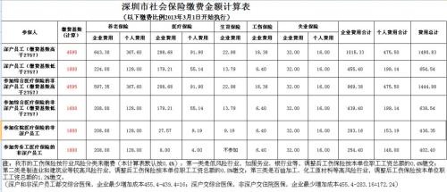 深圳少儿出生当月社保怎么补缴