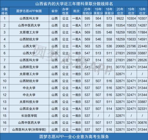 山西汾中录取线2020