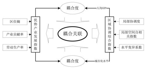 我国区域协调发展的三带动模式