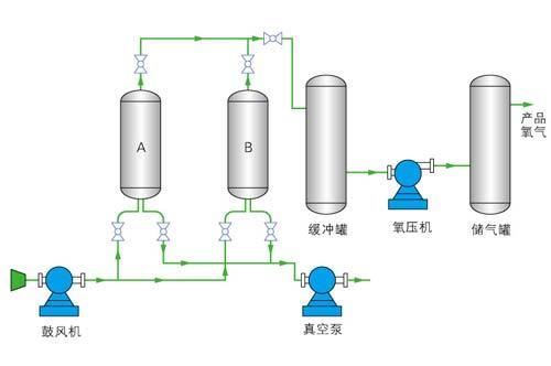 制氧站原理